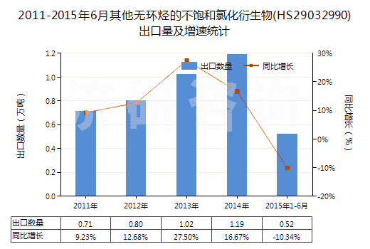 2011-2015年6月其他無(wú)環(huán)烴的不飽和氯化衍生物(HS29032990)出口量及增速統(tǒng)計(jì)
